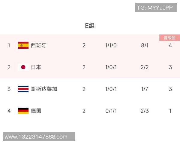 世界杯积分榜更新西班牙队以59分稳居榜首位置